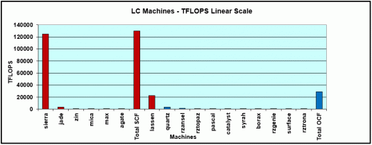 bar graph showing teraflops linearly