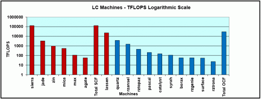 bar graph showing teraflops logarithmically