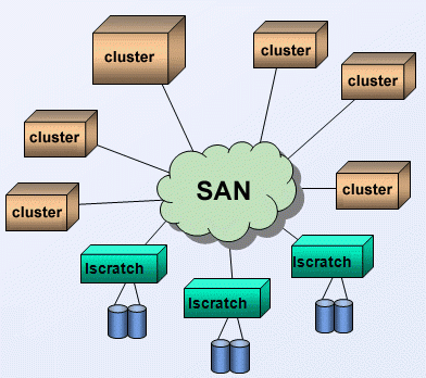 Storage Area Network