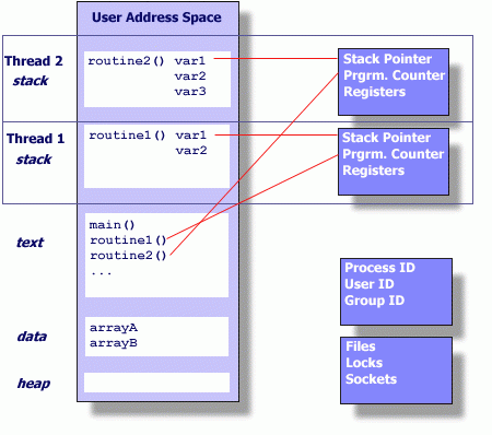 Threads Model