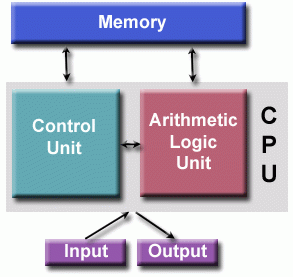 Diagram of a basic computer design, based on vn Neumann's requirements