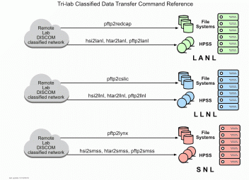 diagrams of LANL, LLNL, and SNL data transfers