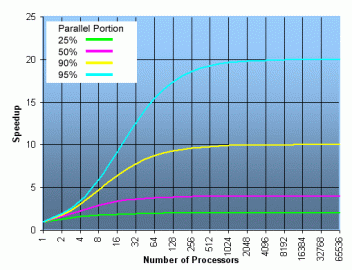 Graph demonstrating the limits of parallelization.