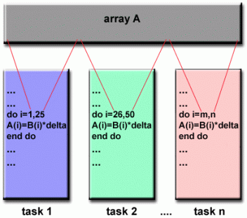 Data parallel model diagram