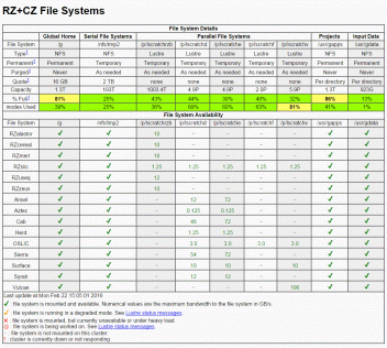 CZ + RZ File System Status