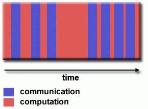 Fine-grain parallelism