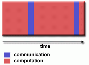 Coarse-grain parallelism