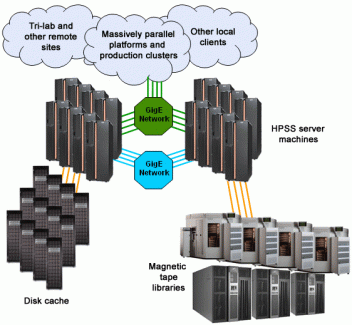 HPSS Diagram