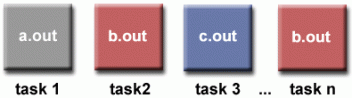 MPMD model diagram