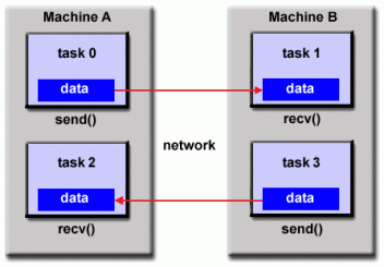 Distributed memory/message passing model diagram