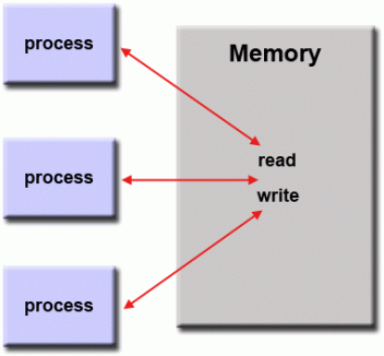 Shared memory model 