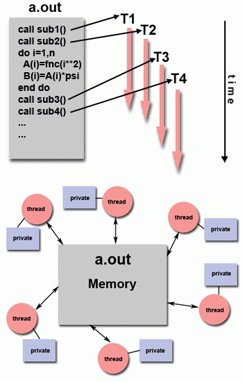 Threads Model diagram