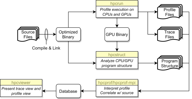 Diagram of HPCToolkit.