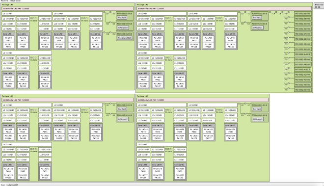 View of El Capitan node as visualized by ltopo 