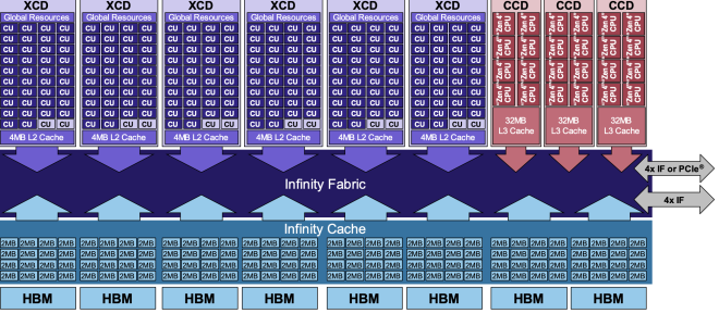 Logical/architectural block diagram of the MI300A APU showing the 6 XCDs, each with 38 Compute Units (CUs). 