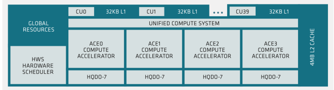 onceptual block diagram of the accelerator complex die (XCD)