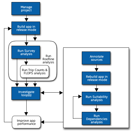 Intel Advisor Threading Workflow