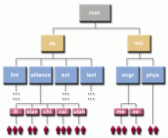 Bank Hierarchy diagram