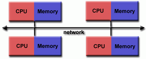 Diagram of a distributed memory system