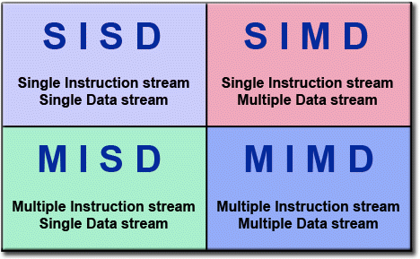 The four classifications of Flynn's Taxonomy