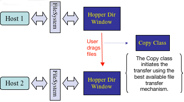 The Hopper transfer process