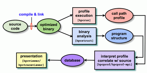 HPCToolkit workflow diagram as discussed above