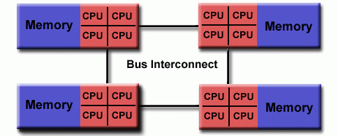 Diagram of shared memory (NUMA)