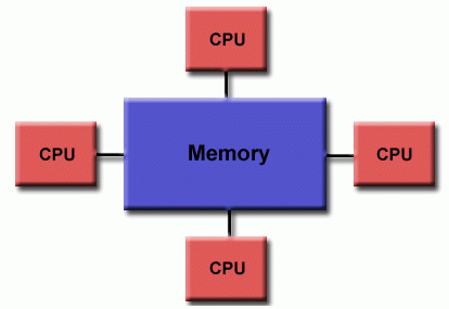 Diagram of shared memory (UMA) 