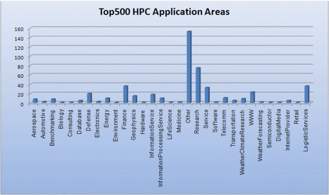 Top 500 HPC Application Areas