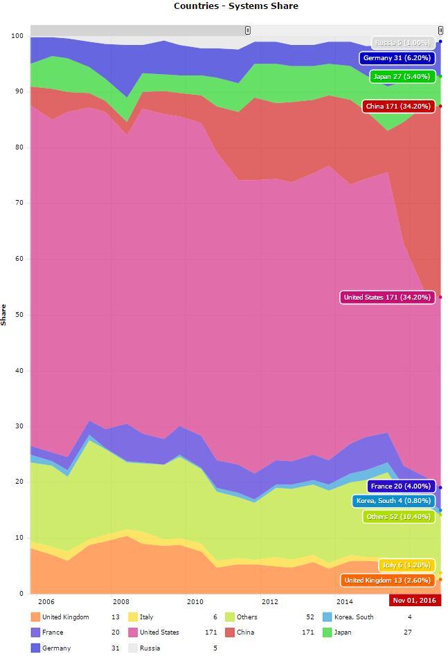 Top 500 systems shares by country over time