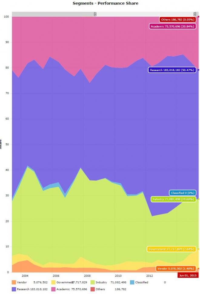 Top 500 segments by performance share 