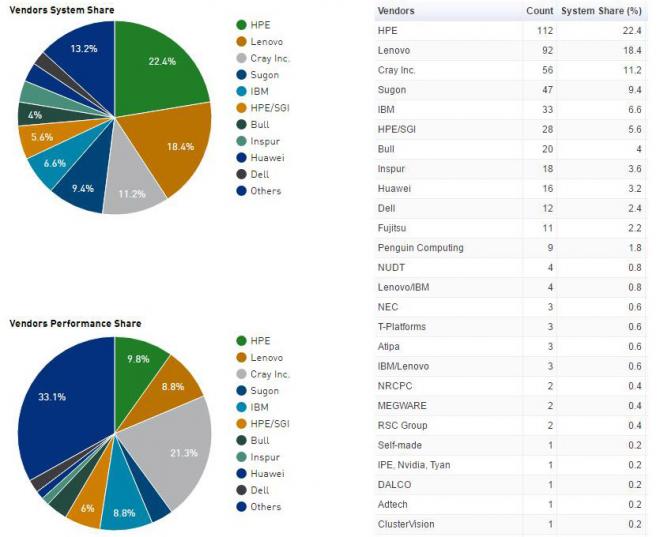 Graph of vendors systems share and performance share