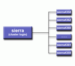 Sierra cluster login node