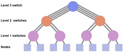 Fat Tree Network