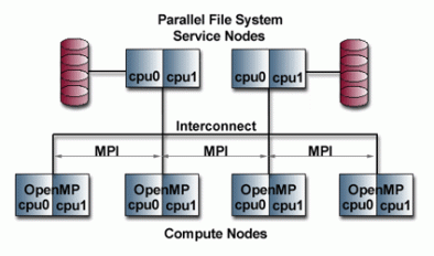 parallel file system service nodes diagram, screenshot