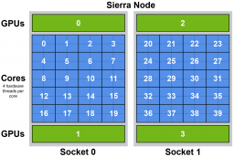Sierra node 