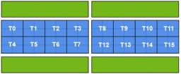 Example resource set: 16 tasks, 16 cores,  4 GPUs, 2 sockets