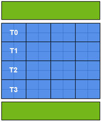 Example resource set: 4 tasks, 16 cores, 2 GPUs