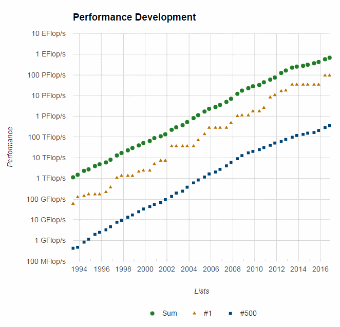 Grafik perkembangan kinerja komputer yang meningkat dari tahun 1994-2016
