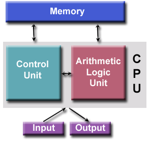 Diagram of a basic computer design, based on vn Neumann&#039;s requirements