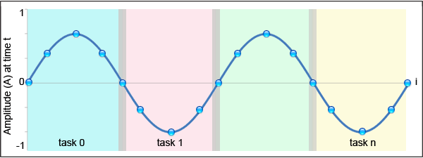 1-D wave partitioned into tasks